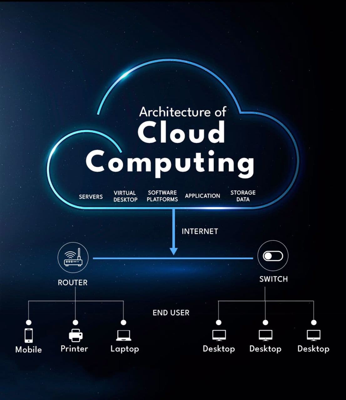 Cloud Infrastructure