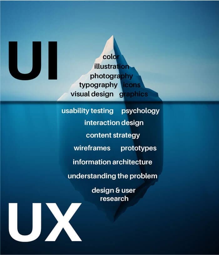 User Experience Design